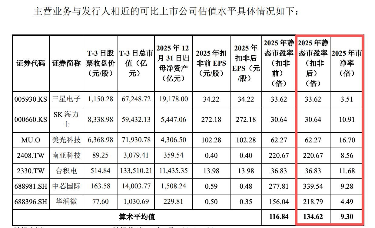 长鑫科技309倍PE是否高估未来市值空间有多大基金经理表示将积极打新,后期依据市场表现买入